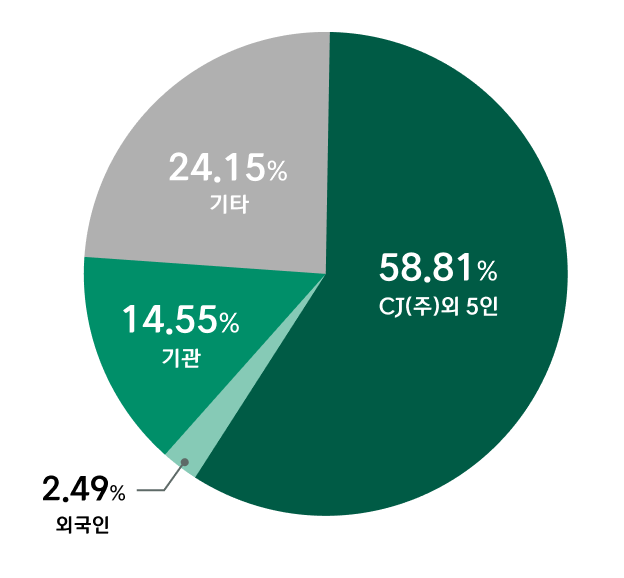 CJ㈜ 외 4인:58.76%, 기관:6.65%, 외국인:2.28%, 기타:32.31%